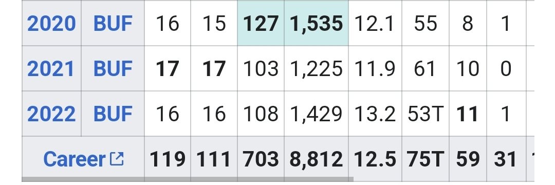 @_MLFootball @BenVolin @BostonGlobe @stefondiggs This is his stats with Buffalo. Wtf issues can he be having with his role?