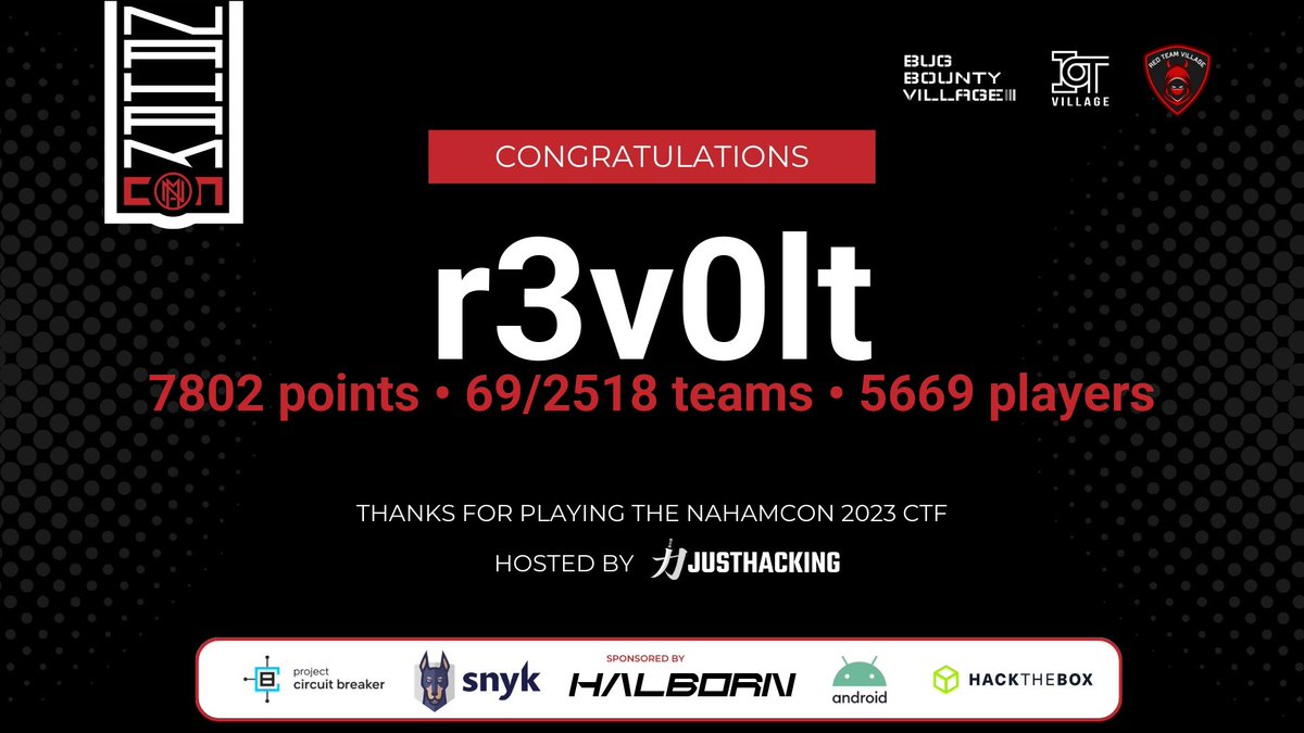 r3v0lt (@revolt_ctf) on Twitter photo We secured the 69th place in #NahamCon2023 CTF! 👀🎉
Thanks to <a href="/_JohnHammond/">John Hammond</a>, @nahamsec, the event sponsors, and all others involved!
#NahamCon2023 #infosec #CTF #cybersecurity We secured the 69th place in #NahamCon2023 CTF! 👀🎉
Thanks to <a href="/_JohnHammond/">John Hammond</a>, @nahamsec, the event sponsors, and all others involved!
#NahamCon2023 #infosec #CTF #cybersecurity
