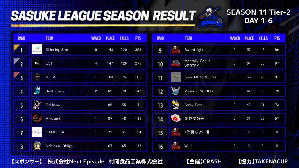 affa_33MC's tweet photo. SASUKE
総合3位🥉

戦犯した日もありましたが上位入賞できてよかったです‼️味方が強すぎる‼️

また一つ成長できました‼️ https://t.co/8Byrq9CSsD