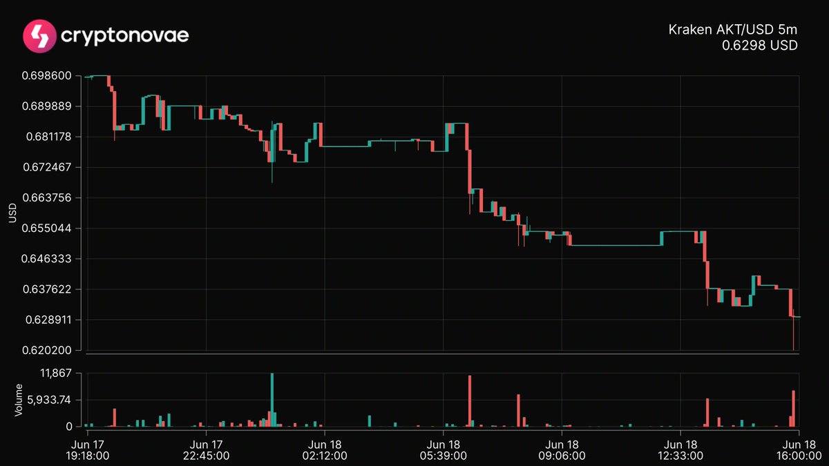 📉 Top 24hrs Price Change
Symbol: $AKT
Change: -6.79%
 #crypto #trading #cryptonovae