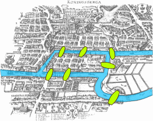 En 1736, Euler démontra qu’il n’existe aucun chemin qui permette, à partir d'un point de départ donné, de passer une et une seule fois par chaque pont de la ville de Königsberg, et de revenir à son point de départ. Ce problème donna naissance à la théorie des graphes.