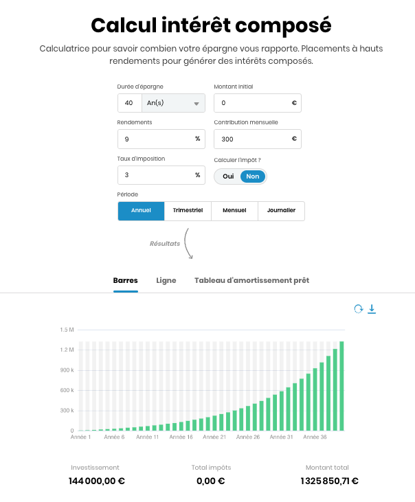Par exemple : si vous investissez 300€ par mois à 9% pendant plusieurs dizaines d'années, vous obtenez 1 325 850,71 €