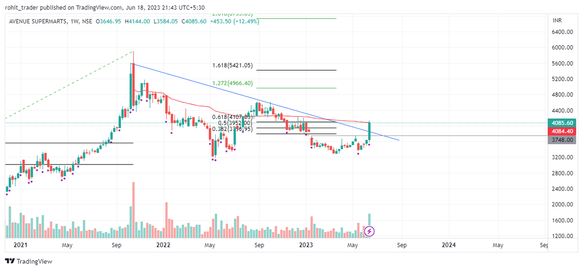 narangrohit's tweet photo. @KA_charts Sir DMART weekly closing around fib 0.618 and at AVWAP. can we expect a consolidation before further upmove? https://t.co/fo4oBNkniT
