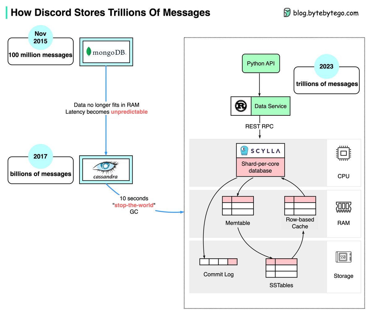 alexxubyte's tweet photo. How Discord Stores 1,000,000,000,000s Of Messages?

The diagram below shows the evolution of message storage at Discord.

MongoDB ➡️ Cassandra ➡️ ScyllaDB

We have created a YouTube video that delves deep into it.

Watch and subscribe here: https://t.co/EYvRa5BRt7 https://t.co/GuXYmmxzux