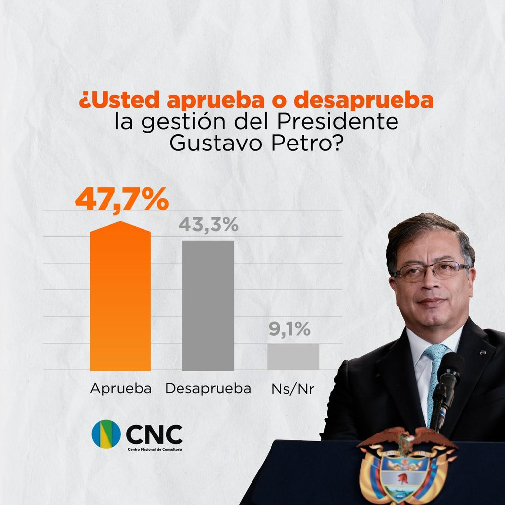 🚨Atencion, sigo a los que compartan esta gran noticia:

Estos son los resultados de la última encuesta del Centro Nacional de Consultoría (CNC). La aprobación con respecto a la gestión del presidente Gustavo Petro se mantiene por encima del 47% pese a los ataques de revista