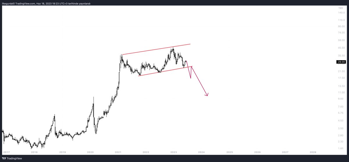 #vertu 24 altı kapanış stop. Ending channel formasyonu var. Trend bitişi demek dikkatli olmak lazım