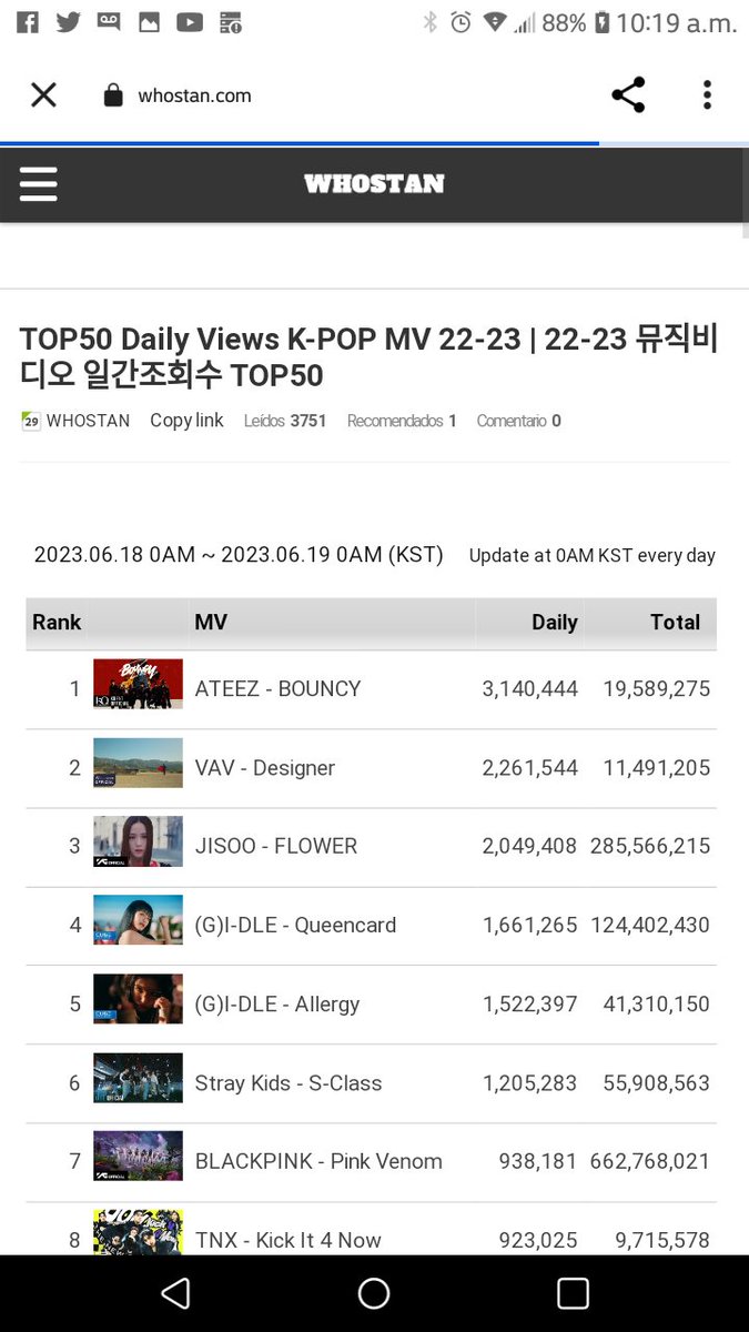 Star_black27's tweet photo. Sigamos con el stream despues de casi 1 semana seguimos arriba en las listas de stream ... #Vampz agrega el mv de Genie YT 🙏🙏 #VAV ~ #Designer en el 2do puesto 🎉🎉

#Subconscious - #Subcönscióus - #브이에이브이 ~ #VAVComeback2023

📌 https://t.co/oKA1w8Tuat https://t.co/pbt1PSbSLQ