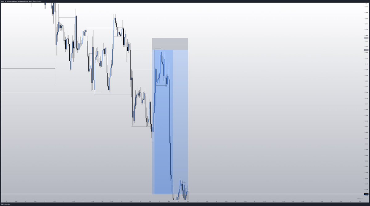 $USDCAD

Played well 
>Law of inducement 🔥