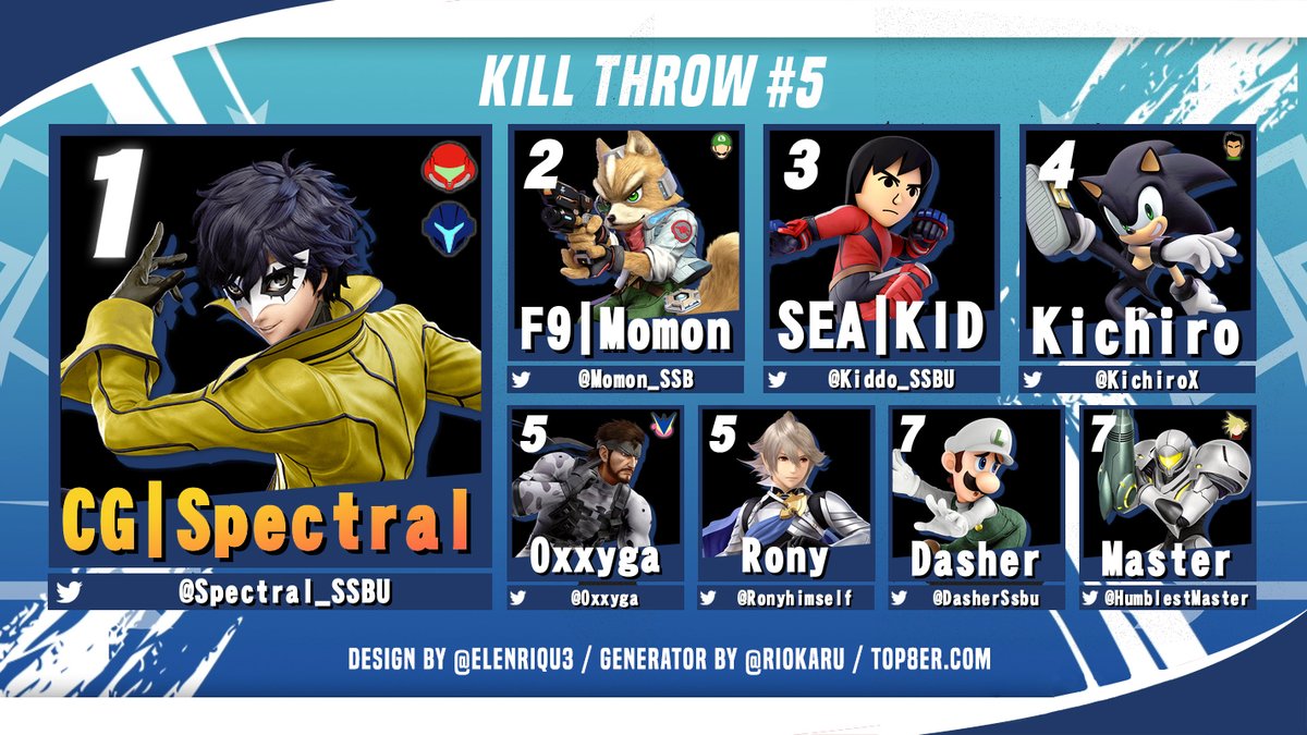 grab_vf's tweet photo. Le KT5 était une édition particulièrement stack avec 76 slots et la présence de nombreux représentants du sud-ouest. GG à tous ! 😁

🥇 @Spectral_SSBU 
🥈 @Momon_SSB 
🥉 @Kiddo_SSBU 

Lien du bracket : https://t.co/spoxV0HTbA https://t.co/F3B9uP4EDj