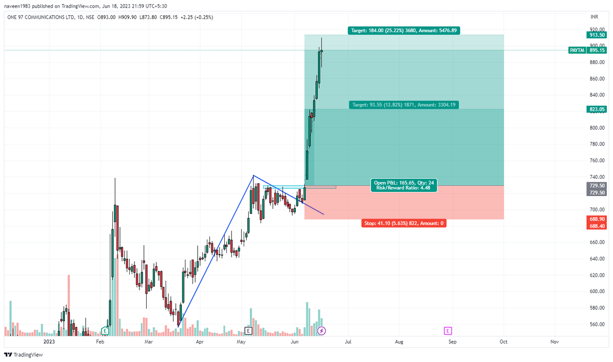 NadhineViews's tweet photo. #StockMarket #Nifty #investing #banknifty #priceaction #SwingTrading #Paytm update https://t.co/Zfw3dEqLeZ