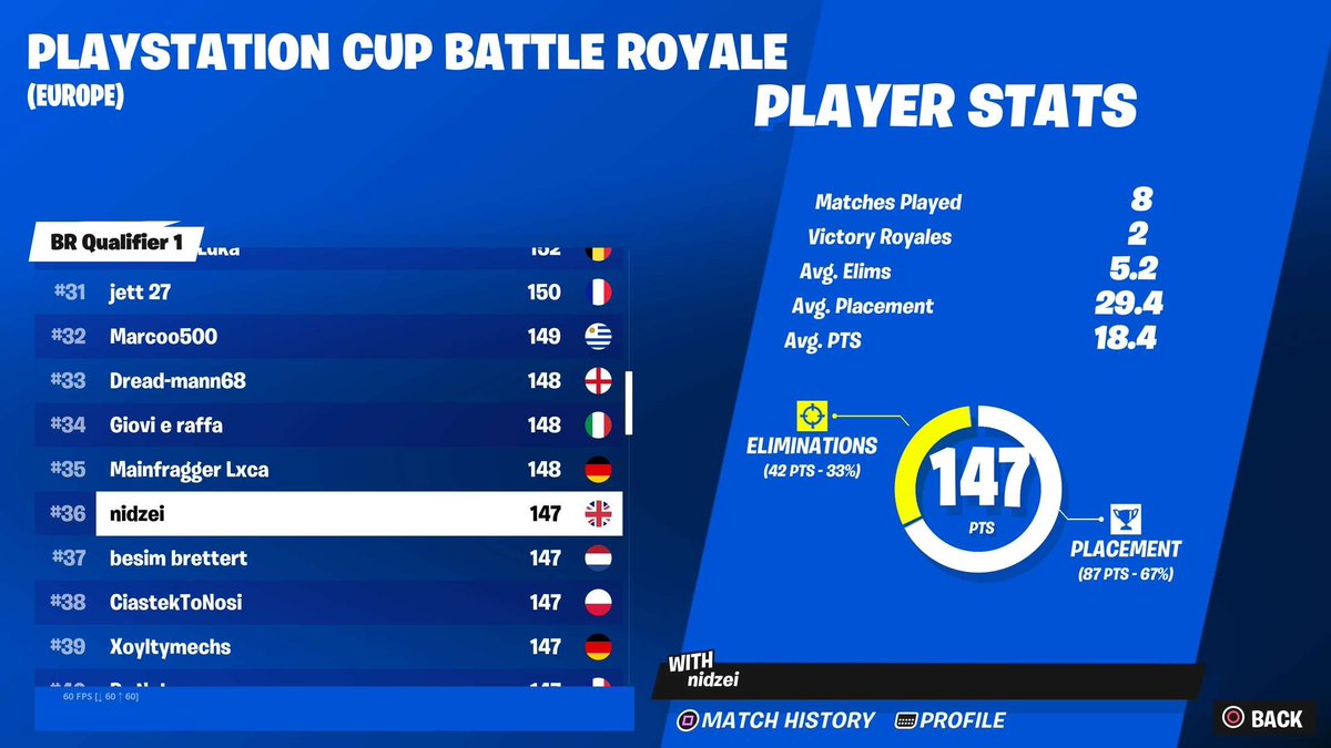 Quelled 29 kill first game and nearly didn't qual🤣
Thanks @ihsaan24_ for coach