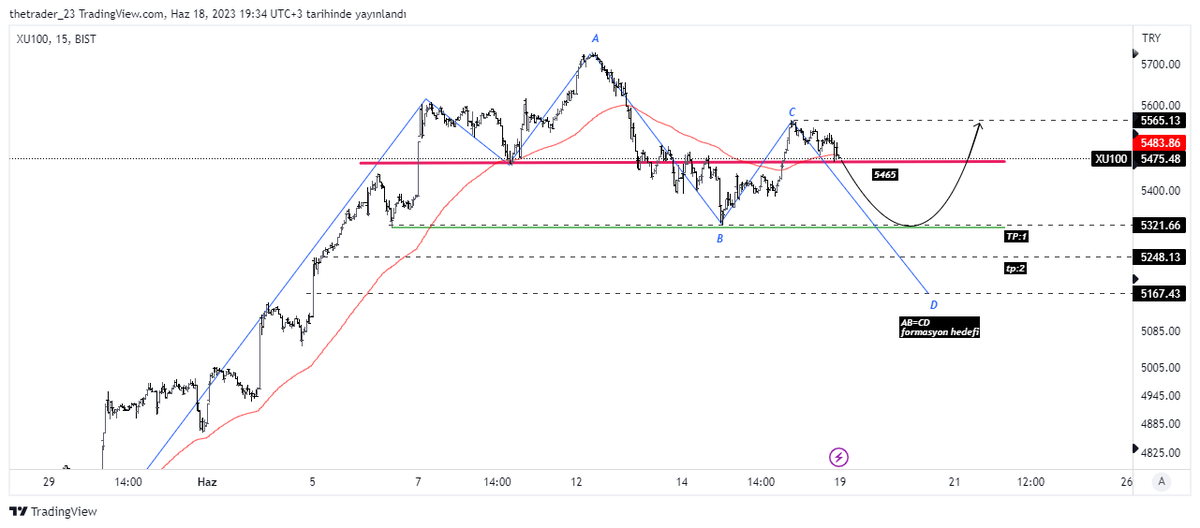 BİST100 için beklentim yine net yine analize dayalı ⬇

Kapanış:5475 ❗

Kırmızı yatay çizginin altında fiyatın 5321 gitmesini beklerim /Bu bölgeden daha önce  iki kez dönüş oldu 

1- Yeniden dönüş olur ve 5430 (burda n devamı 
 5565  'i verir bizlere

2-5321 den sıralı şekilde