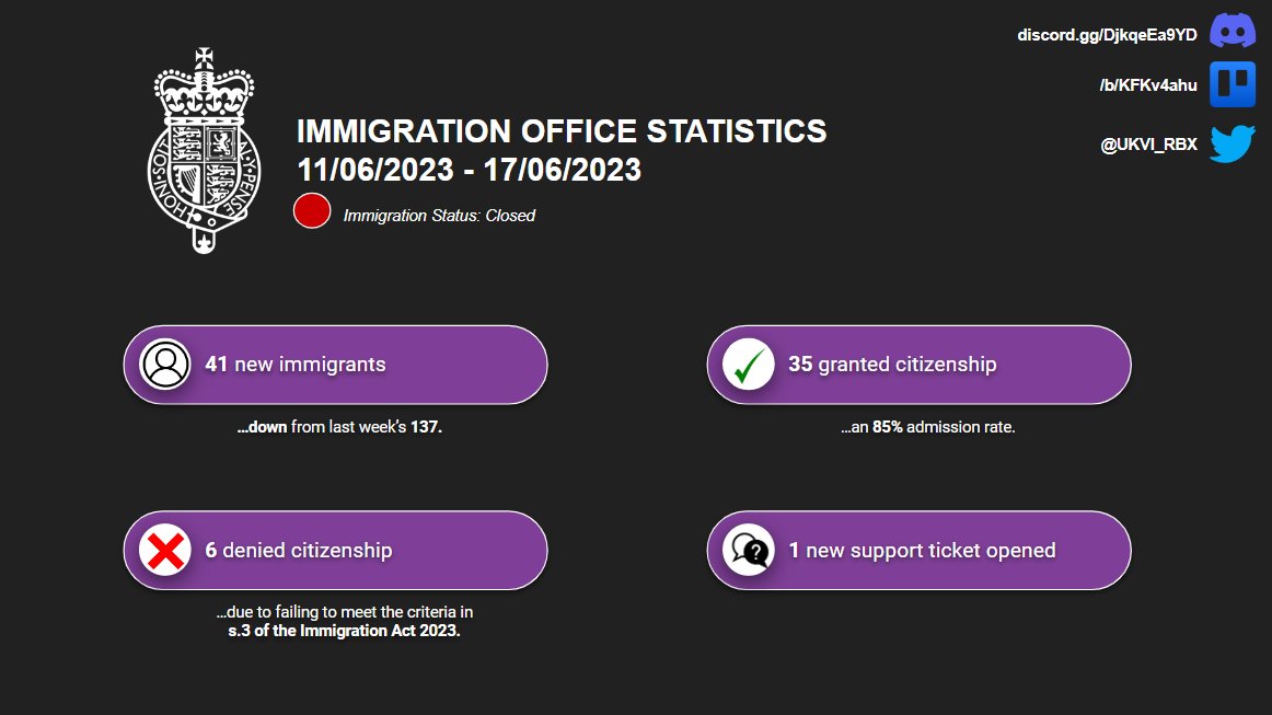 Principles Media Company | #WEEKLYREPORT 

The Immigration Office has released an report from the 11th to 17th of June.

Additionally, under Section 6(1)(a) of the Immigration Act 2023, immigration has been closed due to the upcoming election.
