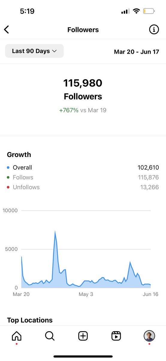115,000 follows last 90 days 😃