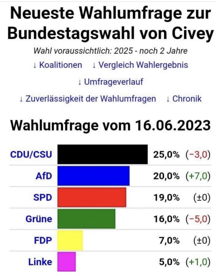 HGMaassen's tweet image. Es ist für ein jahrzehntelanges CDU-Mitglied erschütternd, dass die Union trotz der verheerenden Politik der sozialistischen Ampelkoalition weiter abstürzt. Aber es ist verständlich. Die CDU braucht eine klare Abgrenzung ggü den Ökosozialisten! Keine Zusammenarbeit und keine…