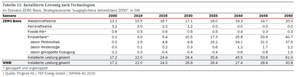 LarsHuber's tweet photo. @hans_denkt @DominicUllmann @SVPch Szenario ZERO Basis ist out of date...die Praxis von PV geht schneller. Ende 2022 hatten wir die Zahl von 2025 erreicht. 2025 wahrscheinlich knapp die Zahl von 2030... und so geht das Unterschätzen weiter. 2023 erreichen wir knapp prognostizierte Ausbaugeschwindigkeit von 30-35 https://t.co/x7AB8XEcKd