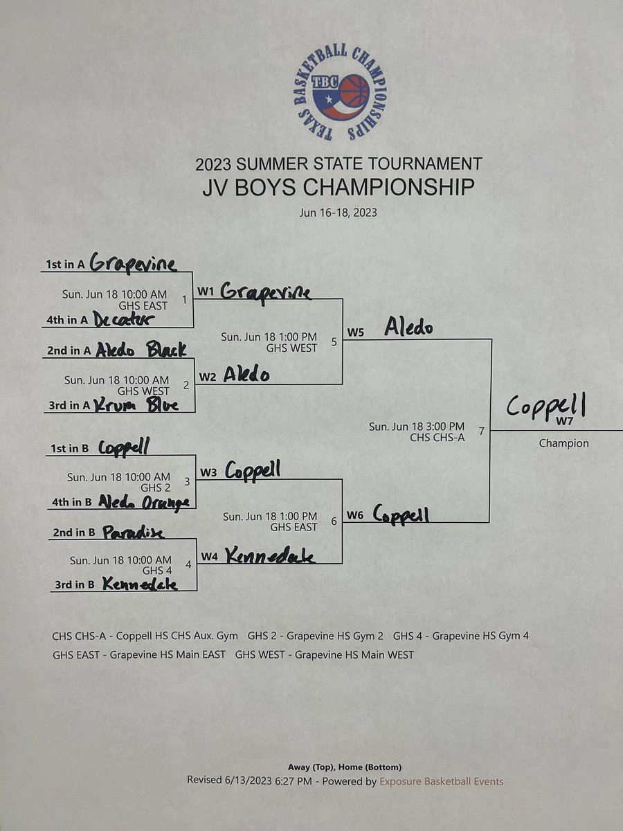 TxBballChampionships (@kstarnes_tbc) on Twitter photo Congrats to <a href="/coppellhoops/">Coppell Basketball</a> JV for winning their division tournament! Great weekend for you guys. Have a good summer and good luck this year! Congrats to <a href="/coppellhoops/">Coppell Basketball</a> JV for winning their division tournament! Great weekend for you guys. Have a good summer and good luck this year!