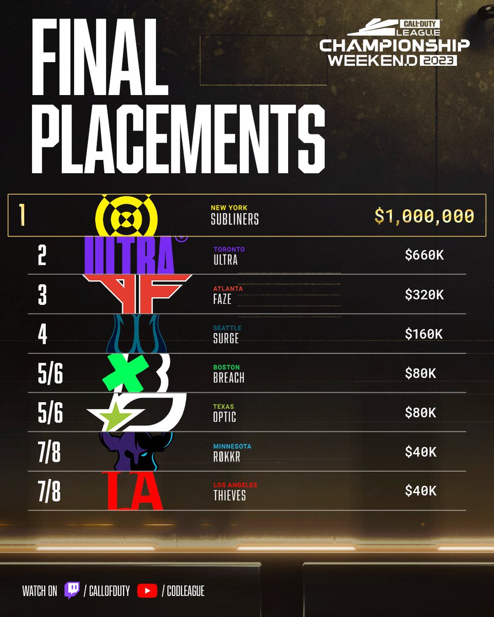 The Final Placements of #CDLChamps