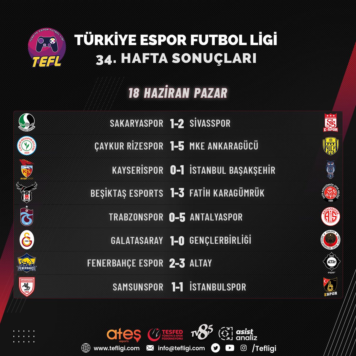 🔈Türkiye Espor Futbol Ligi'nde 33 ve 34. Hafta karşılaşmaları tamamlandı.

📃 İşte 2 haftada alınan toplu sonuçlar: