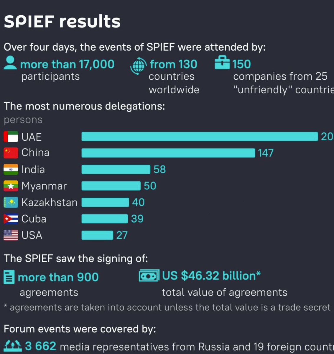 🇷🇺🌍🌏🌎Klaus Schwab hates that trick 

The St. Petersburg International Economic Forum SPIEF results breakdown of attendance and delegations.

Even a US delegation took part!!!

The US lies to it's allies about measures against Russia.