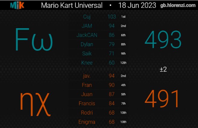 Good Games to all of D11 and nx in finals! My first mk8dx MKU season is a banner so that’s cool 😎