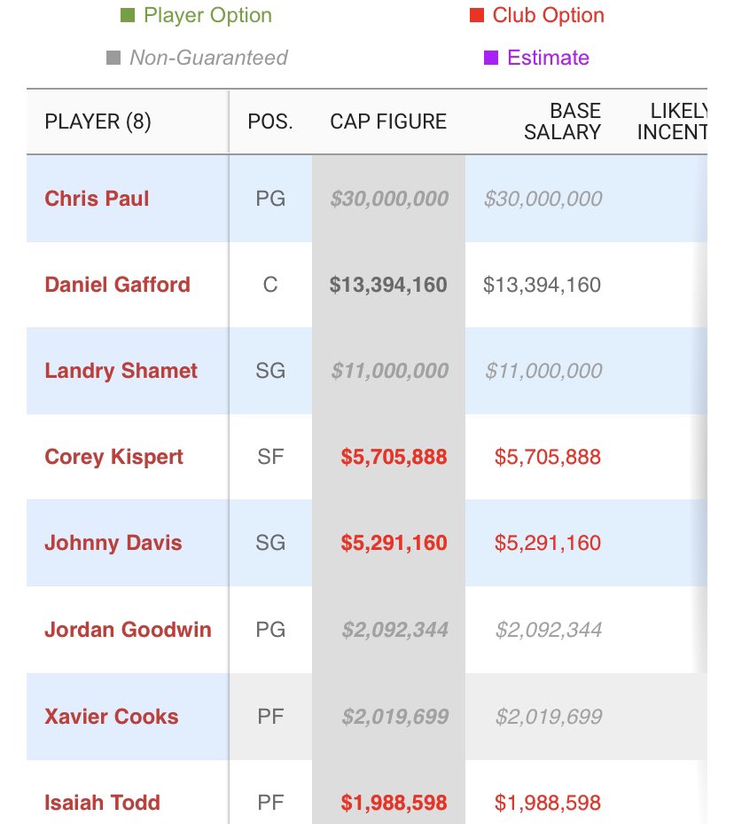 Wizards Film Room on Twitter "The current Wizards payroll for the 2024