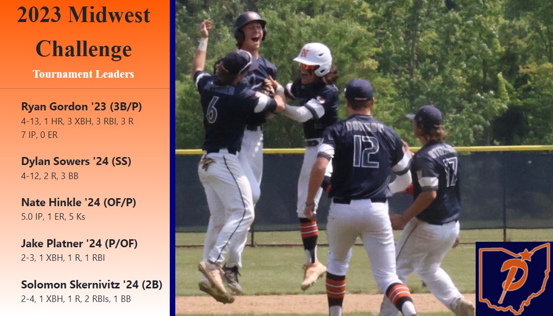 Great weekend by these guys🔥 <a href="/SHSVarsityBase/">StrongsvilleBaseball</a> <a href="/OFbaseball/">Olmsted Falls Baseball</a> <a href="/BMHSTitanBase/">Berea-Midpark Baseball</a> <a href="/InvadersBSB/">Normandy Baseball</a> <a href="/965MWC_Scouting/">Midwest Challenge Tournaments Scouting Coverage</a> <a href="/965_MWChallenge/">965 MC/Ohio Baseball Tournaments</a> <a href="/965MCTourneys/">Midwest Challenge</a>