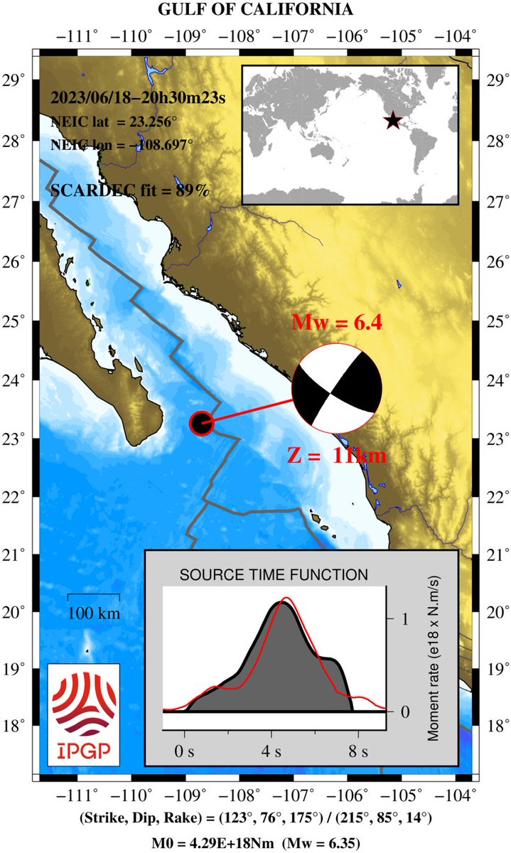 AlMaXx8017's tweet image. ⚽️El mecanismo focal del #sismo M6.4 indica que el fenómeno resultó de una falla tipo lateral ⬇️|⬆️; donde un bloque de corteza se desliza hacia mano derecha con respecto de otro bloque de corteza en contacto.

Su duración de ruptura fue de apenas 8seg.

Gráficos de🇫🇷 #IPGP. 
6/n