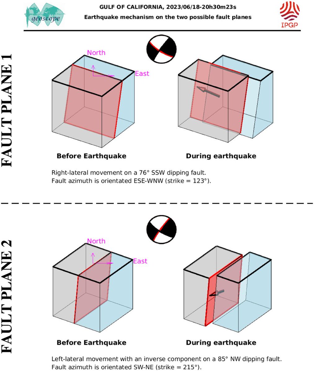 AlMaXx8017's tweet image. ⚽️El mecanismo focal del #sismo M6.4 indica que el fenómeno resultó de una falla tipo lateral ⬇️|⬆️; donde un bloque de corteza se desliza hacia mano derecha con respecto de otro bloque de corteza en contacto.

Su duración de ruptura fue de apenas 8seg.

Gráficos de🇫🇷 #IPGP. 
6/n