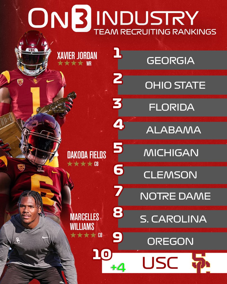 With a commitment from 4-star CB Marcelles Williams, USC moves to No. 10 in the On3 Industry Team Recruiting Rankings📈

Read: on3.com/college/usc-tr…