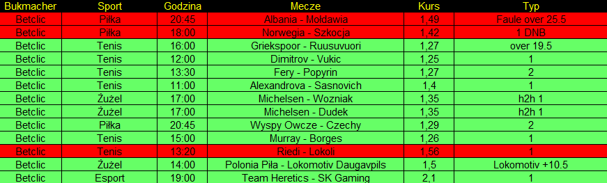 777tips_'s tweet photo. Wczorajszy dzień w grupie premium! 🫡💸

Na 12 like wlatują jutro 3 typy z grupy premium! 🫶

#bukmacherka #predictions #pewniaki #kupony #obstawianie https://t.co/obK3wPvP1n