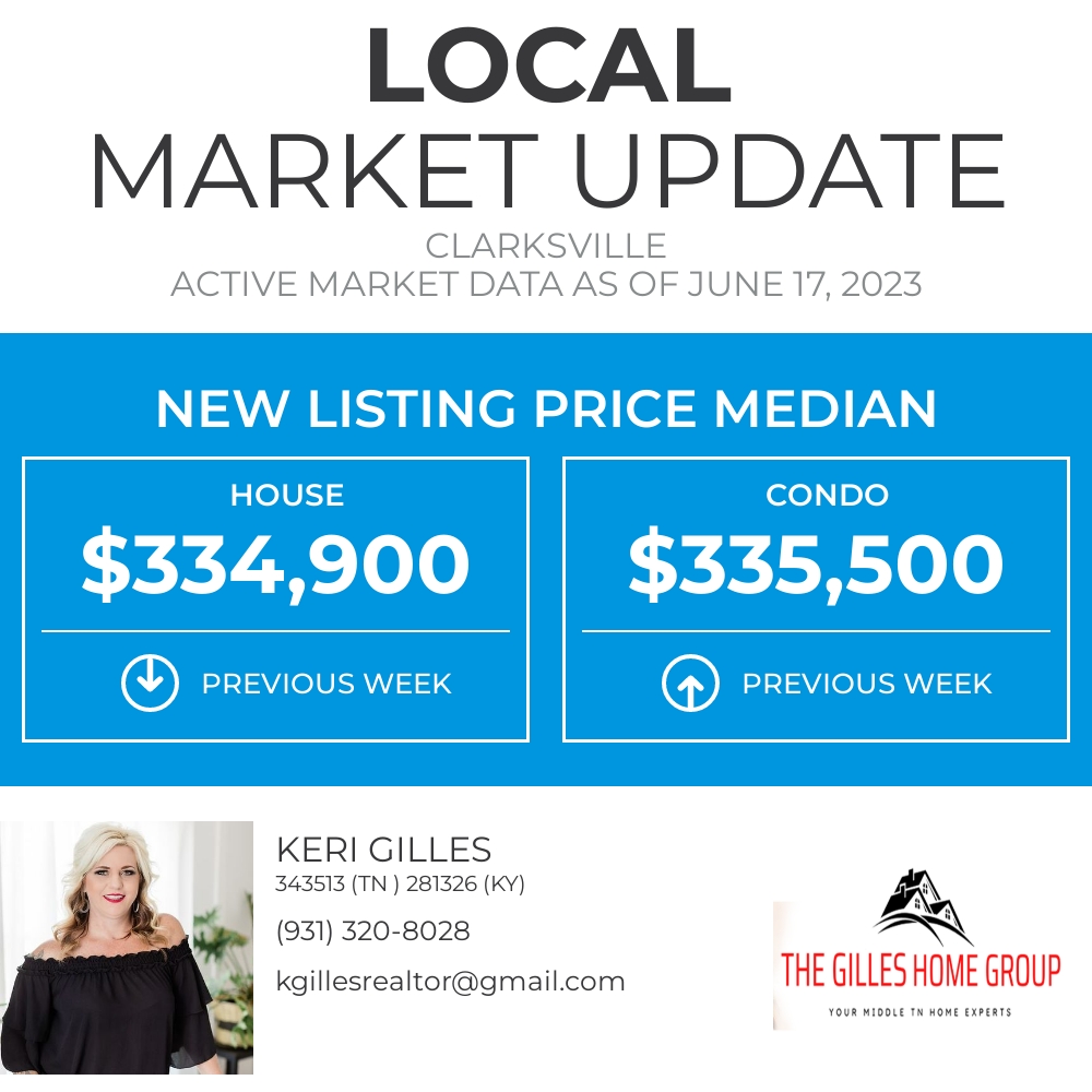Today, we're looking at the Median New Listing Price for Clarksville. What do you think this number will be in a year from now?

Keri Gilles Realtor®, ABR®, e-PRO®, MRP®
The Gilles Home Group
Haus Realty & Management
2693 Townsend Rd
Suite C
C... facebook.com/36064871436351…
