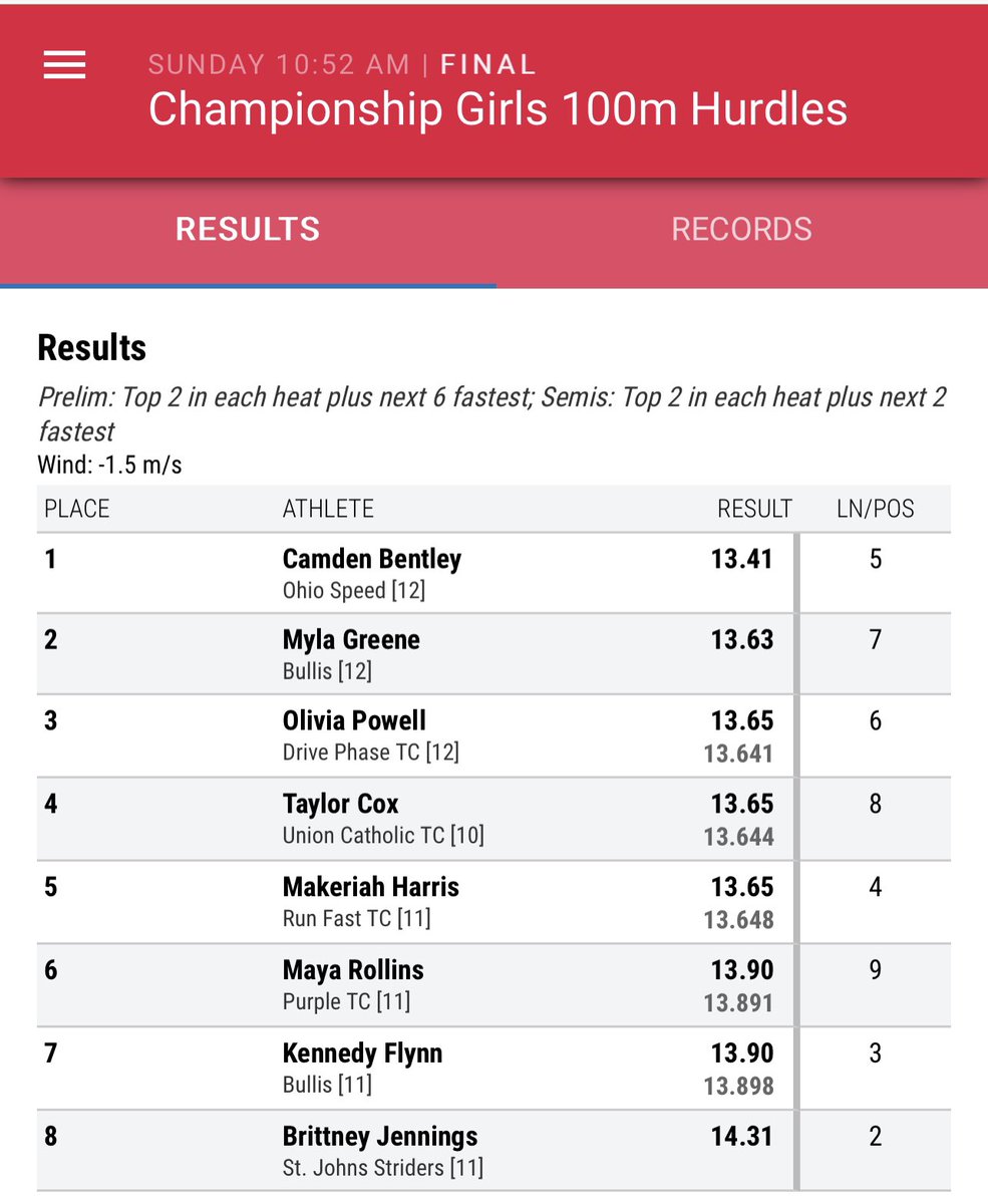 Gahanna Lincoln Girls Track (@ladylionstrack) on Twitter photo Huge shoutout to <a href="/_camdenbentley/">camden bentley</a>! National Champ in the 100mH!! So proud of you! 🦁🔥 <a href="/GLHS_Athletics/">Gahanna Lincoln Athletics</a> <a href="/RogerWhittakerr/">Coach Whitt</a> <a href="/ohspeedacademy/">Ohio Speed Academy</a> Huge shoutout to <a href="/_camdenbentley/">camden bentley</a>! National Champ in the 100mH!! So proud of you! 🦁🔥 <a href="/GLHS_Athletics/">Gahanna Lincoln Athletics</a> <a href="/RogerWhittakerr/">Coach Whitt</a> <a href="/ohspeedacademy/">Ohio Speed Academy</a>