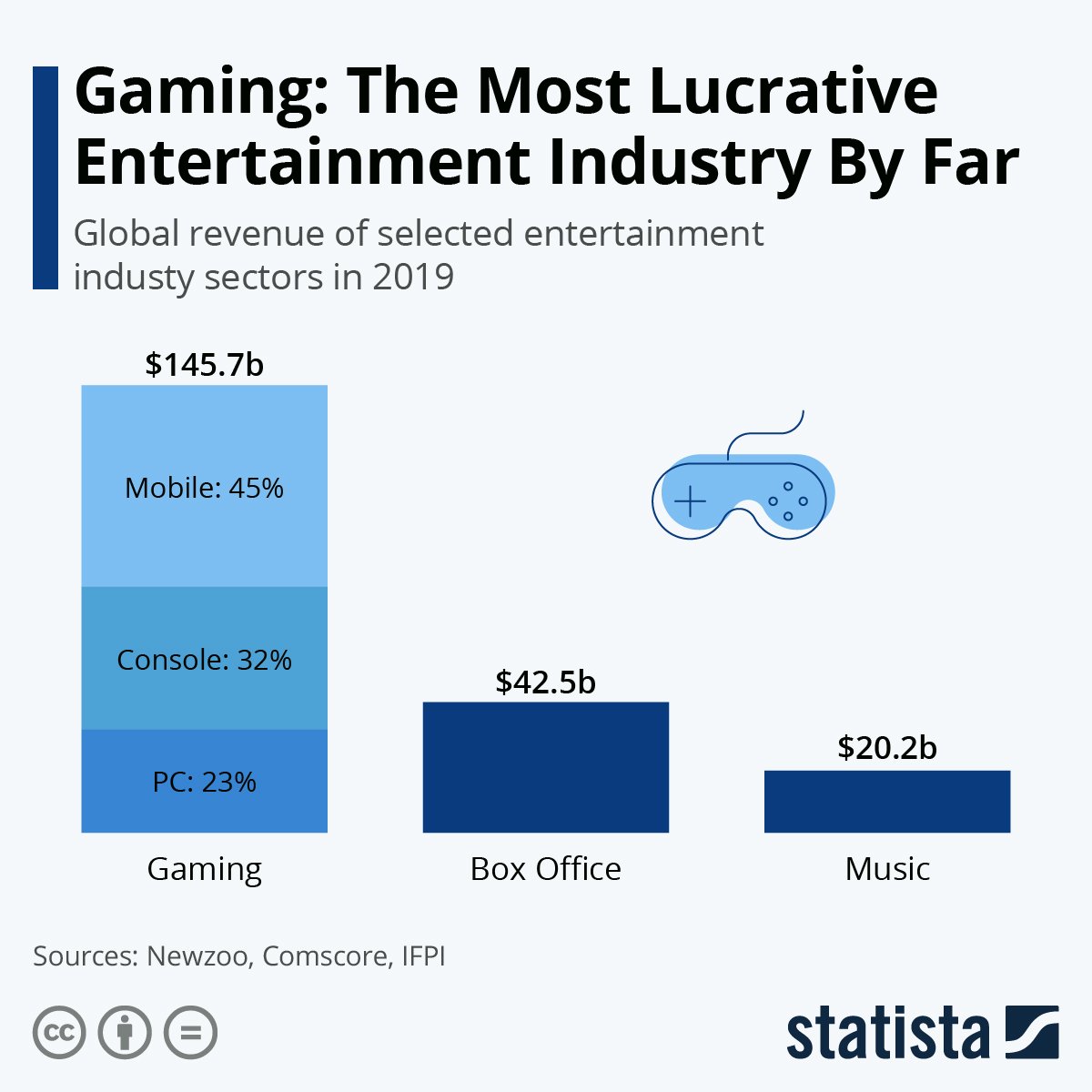 4. The Video Game Industry

The video game industry is bigger than TV, Music and Film combined.

My weird belief: Video game designers know more about human psychology than 99% of psychologists.