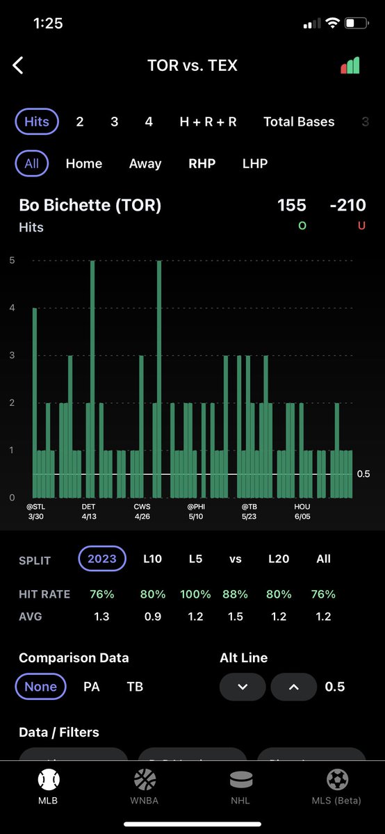 Hitter Parlay of Day (-112) ⚾️

Matt McLain 1+ Hit #ATOBTTR 
• 83% hit rate on season
• 94% hit rate away

Bo Bichette 1+ Hit #NextLevel 
• 76% hit rate on season
• 85% hit rate away

Implied Probability: 63%
Implied Odds: 53%

Props.Cash with the data 🫡📊