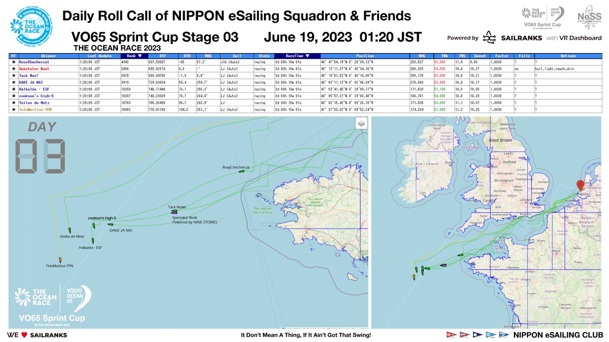 NeSS Daily Roll Call - VO65 Sprint Cup Stage 3 in THE OCEAN RACE |  01:20 JST June 19, 2023  (Day 03)  

sailranks.com/v/regattas/8939

note.com/ness_jpn/n/nb0…

#TheOceanRace
#VO65SprintCup
#VolvoOcean65
#VirtualRegatta
#VirtualRegattaOffshore
#SAILRANKS
#NeSS