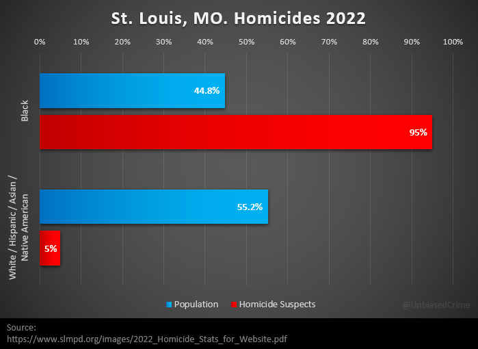 @nypost FUN FACT: If all Whites, Hispanics, Asians, and Native Americans left St. Louis, homicides would drop by 5%!