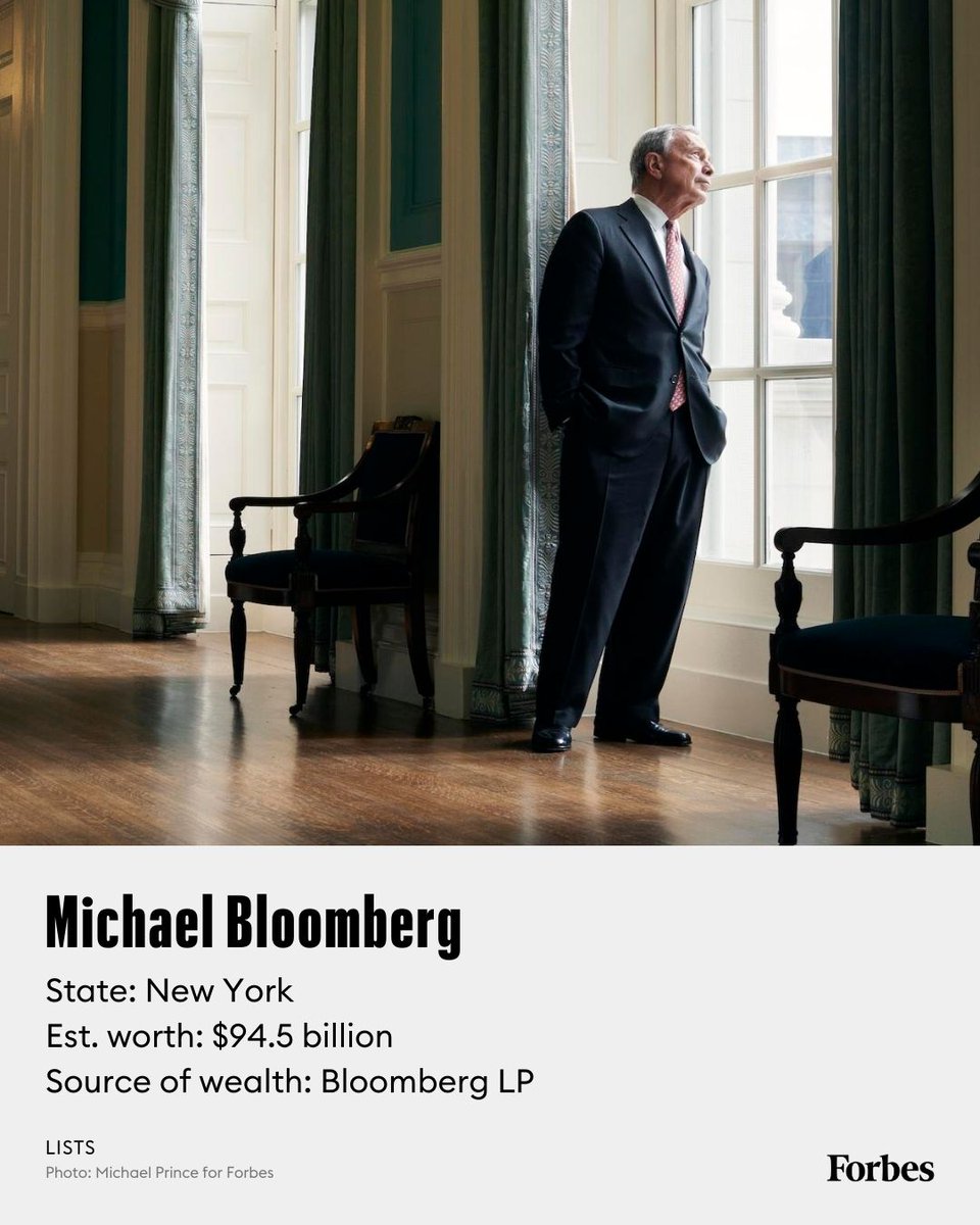 Forbes's tweet photo. The Richest Person In Every State: https://t.co/qKgp8ssPRH

The competition is particularly fierce in the four states with the most billionaires: more than 60% of the 775 billionaires who reside in the U.S. live in California (179), New York (130), Texas (73) and Florida (92). https://t.co/N8vPb73a8T