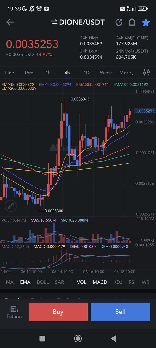 $DIONE you know what's next ?