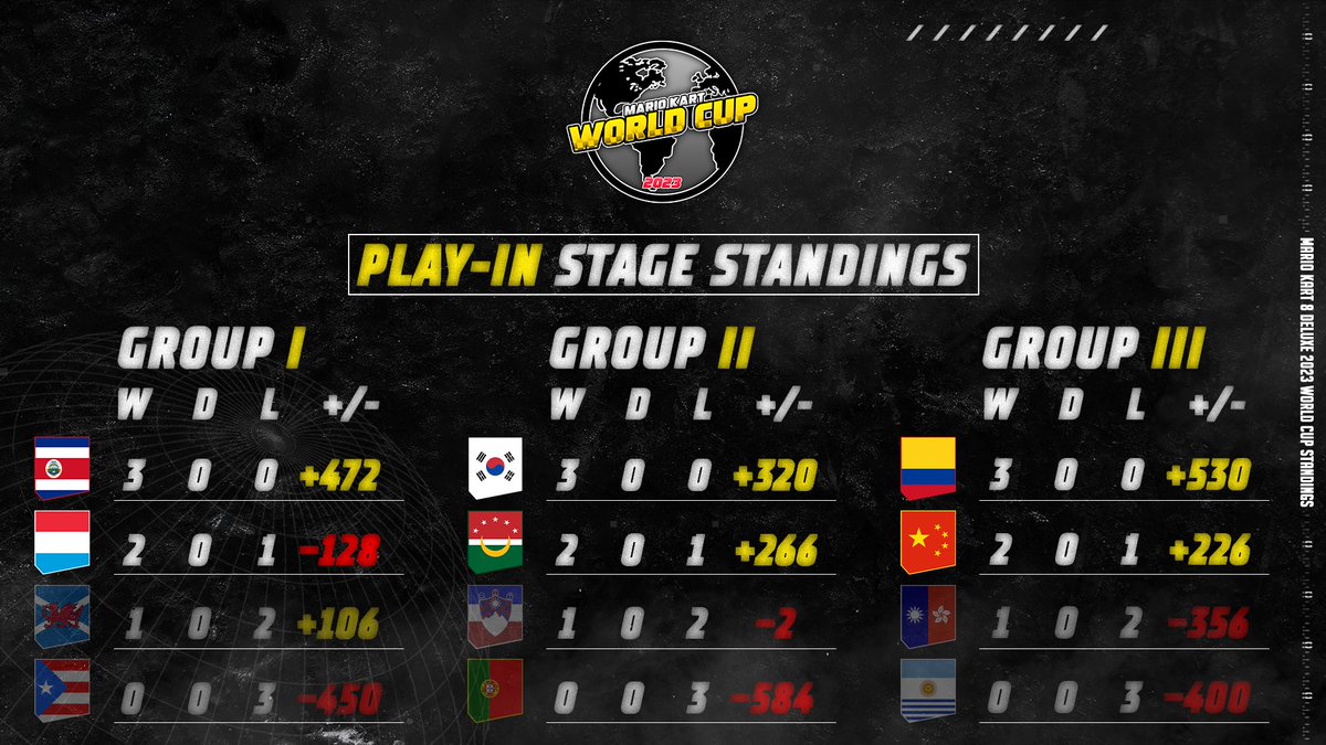 MKWorldCup23's tweet photo. The Play-In Stage of the MK8D 2023 World Cup is over!🏁

A strong performance from Colombia🇨🇴,Costa Rica🇨🇷, and South Korea🇰🇷, Maghreb🇹🇳🇩🇿, China🇨🇳and Luxembourg🇱🇺 puts them into the Group Stage starting this very next week!

Check out the final standings and resulting groups!⬇️ https://t.co/SEoyzXOhSQ