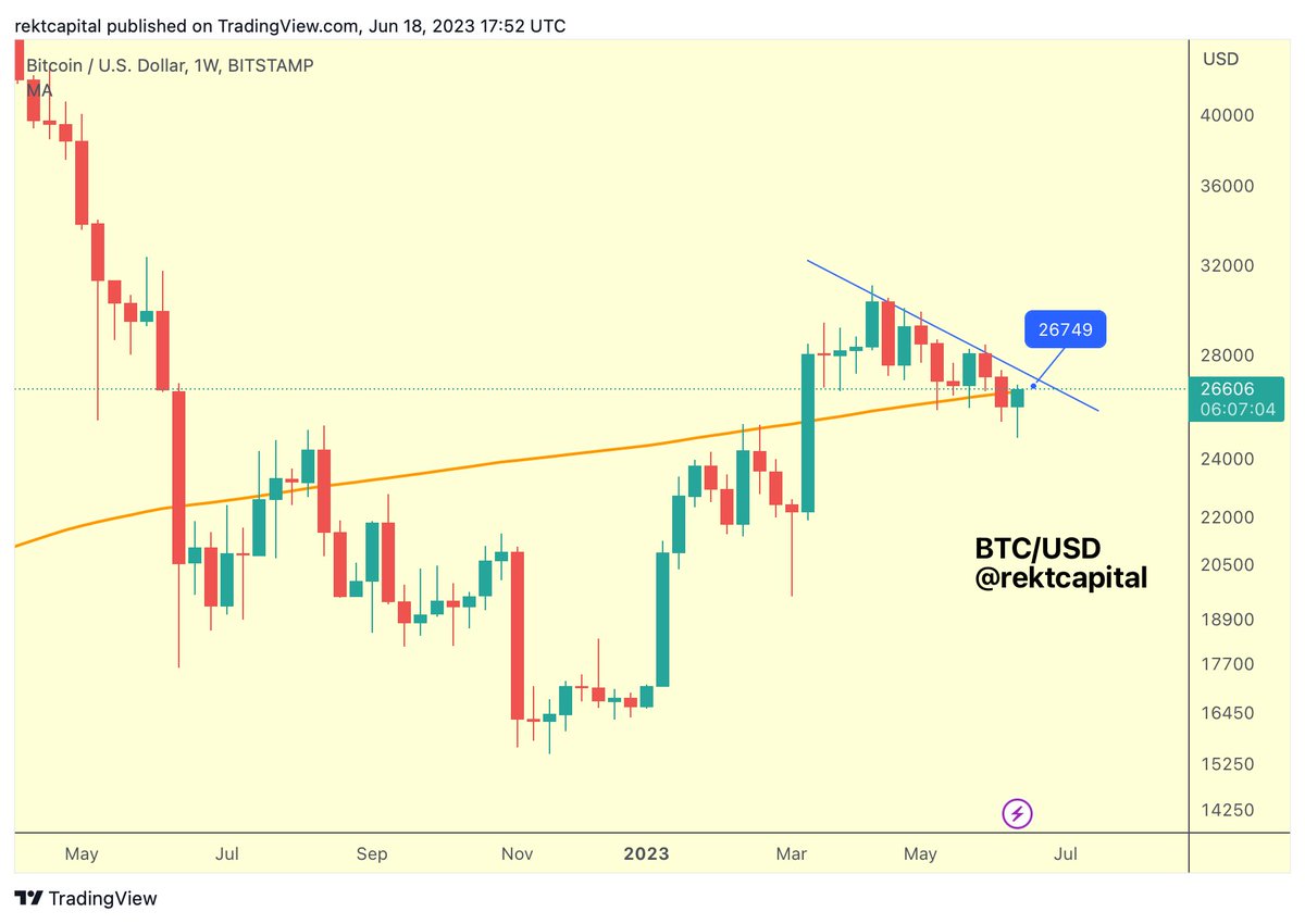 BTC has rallied straight into the 200-week MA Turn the MA into new  resistance and $BTC would achieve two-step breakdown confirmation This  would likely precede additional downside #Crypto #Bitcoin