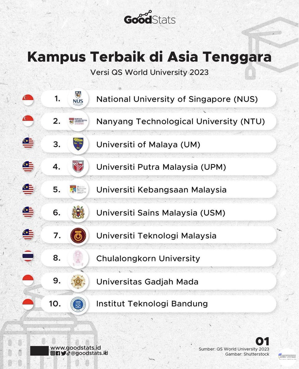 Eh demi apa malaya tuh kampus terbaik nomor 3 seasia tenggara??? SO CAN I SHOW OFF I HAVE EARNED A GOLD MEDAL FROM THE COMPETITION HELD AT THE UNIVERSITY OF MALAYA FOR MY RESEARCH???  😭🙏