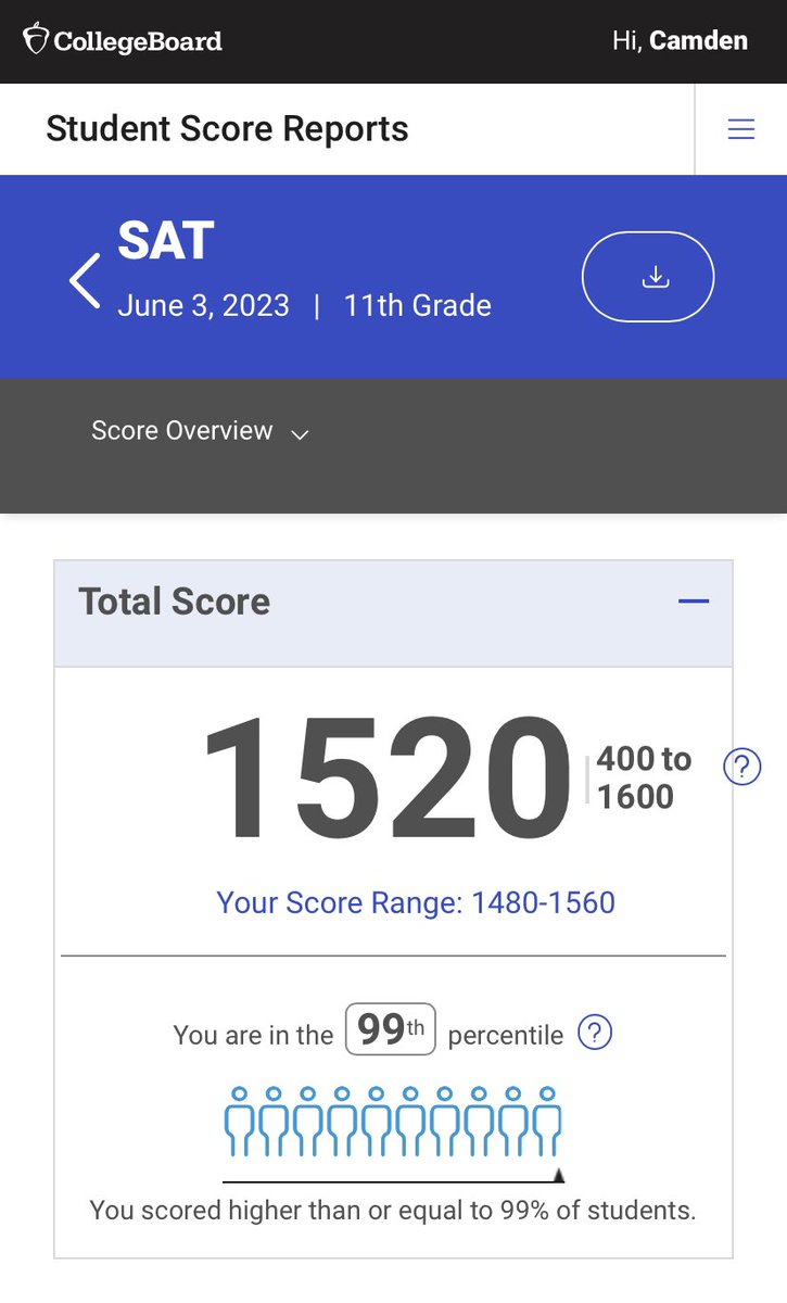 Results came in today, I scored a 1520 on the SAT on June 3rd.