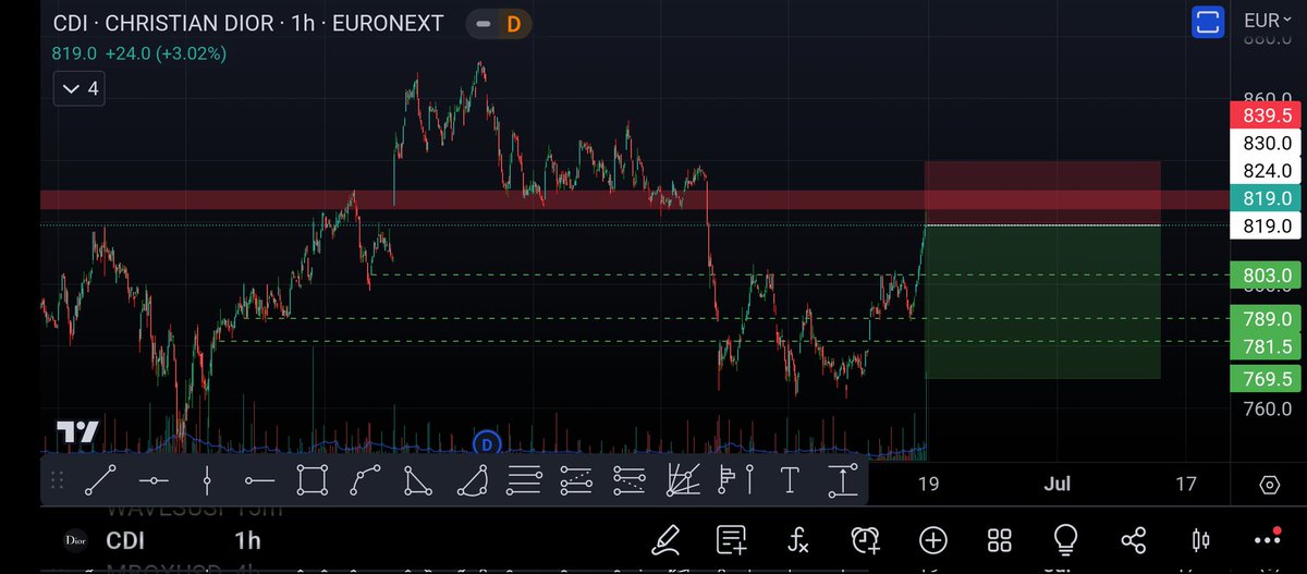 CryptoExact's tweet photo. #StockSetup For Euro stock traders; Small short on CDI . Rumors of Megan Markle signing with Christian Dior. It has been pumping before news, so insiders have bought. Buy the rumour, sell the news.
#Stocks #EuroExchange #SellTheNews #DayTrading #StockSetup https://t.co/00gOJJ01cg