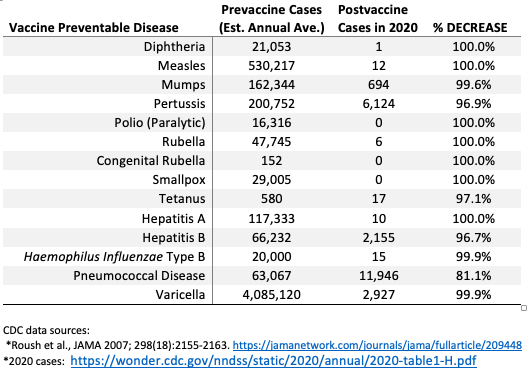 Vaccines are one of the most significant achievements in biomedical research and public health. While disinformation remains on social media, here’s a reminder of why schools require vaccinations and why most physicians in the US rarely see cases of vaccine-preventable diseases.