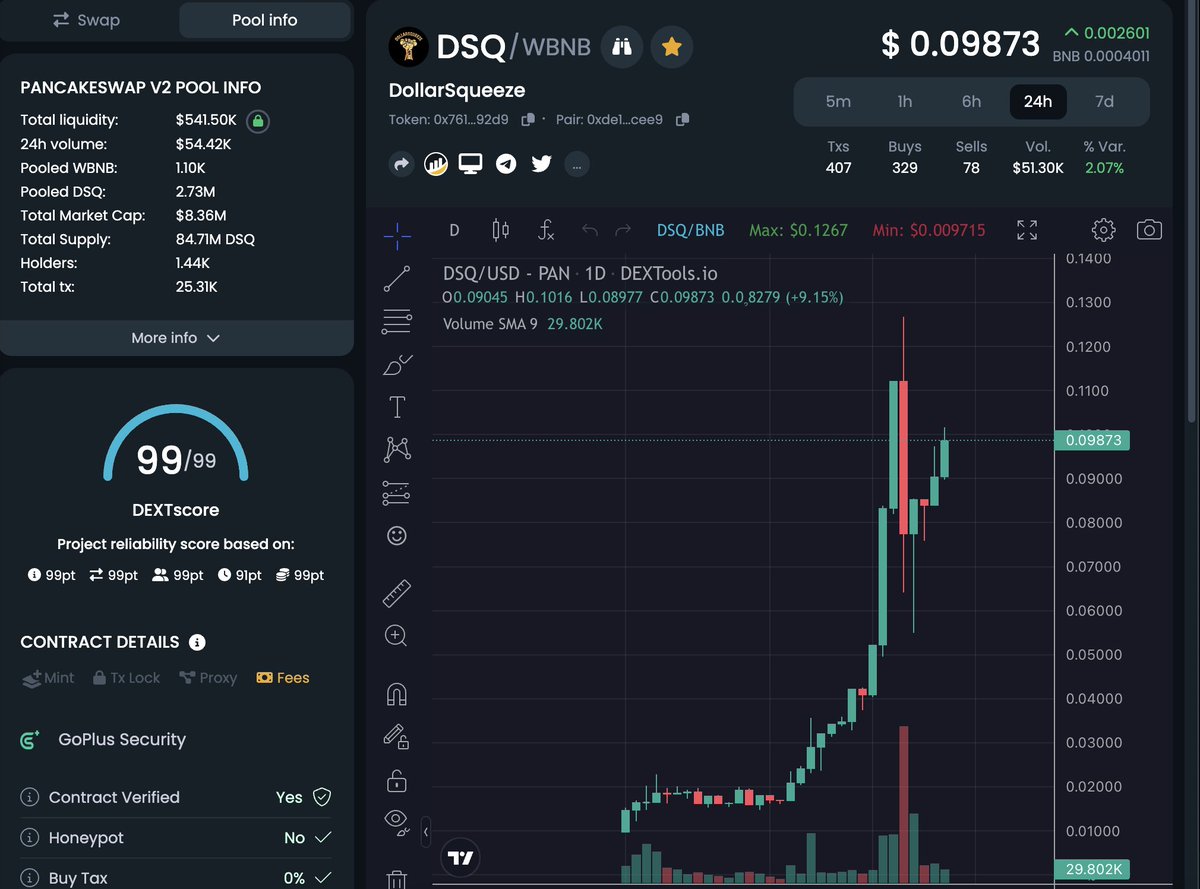 Dollarsqueeze… have been calling this for several times and each time they improved with each call. Right now they have 500BNB ready to be used on buybacks and burns to further decrease their 2,7% supply on PCS. Today the 18th 100BNB will be used strategically to support the…