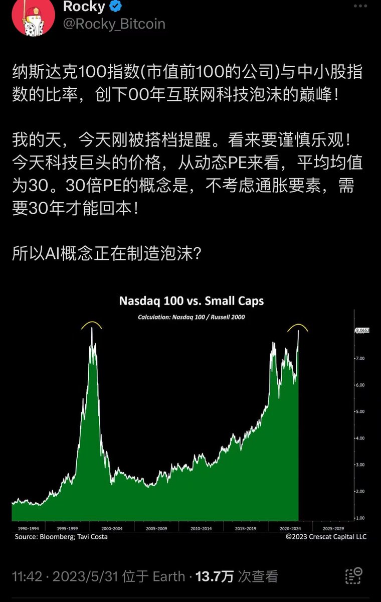 Rocky_Bitcoin's tweet photo. 明早开投资会，我提前透漏一些宏观观察的情况。
简单讲3点，2个危机，1个机会。

1.危机端：美国债务上限达成，财政部TGA账户要充钱，彭博终端数据预测，到三季度末，要充值1万亿美金，提供未来政府开销。钱从哪里来？这么短时间，只能从其他地方抽流动性，过去15天，抽了1000多亿。

2.危机端：财政部为充值TGA账户，发行的国债短期利率应该不低，可能大于5月4日发行的5.84%短期国债，猜测大概率可能大于6%。当前基准利率是5.07%。那么银行存款准备金可能存在流失，银行危机可能二次重演。商业地产面临市场流动性压力+高利率，可能带来连锁反应（旧金山工作日，CBD金融区基本成了鬼城，来自同学描述）。导致恶化银行坏账率+房地产信托暴雷。

3.机会端，从资产估值来看，美股贵了（前不久发过一个推文，讲到前100最牛科技公司与中小市值企业比率情况👇图）；乌克兰战争，欧洲废了；中美关系不确定性，A股恒生外资跑了（恒生我觉得低估了，杀估值大概率结束了）；巴菲特都去日本押注日经了，但日本央行下场炒股，这行为不可持续。全球房产也贵了。

难道全都押注美债？现在美债偿息压力巨大，也并不是好事。所以这个关口，加密货币其实是一个好的资金敞口，无论从金融创新角度，还是估值角度，都具备可观的预期。叠加最近贝莱德申请ETF+花旗大摩高盛都长文研究报告鼓吹加密货币，这本身，预示着华尔街，或许正在找新方向破局。

华尔街金融创新的发展逻辑：当一个金融产品容量达到上限或者无利润空间，那就创造新的金融工具和产品，融入更大的资金容量。