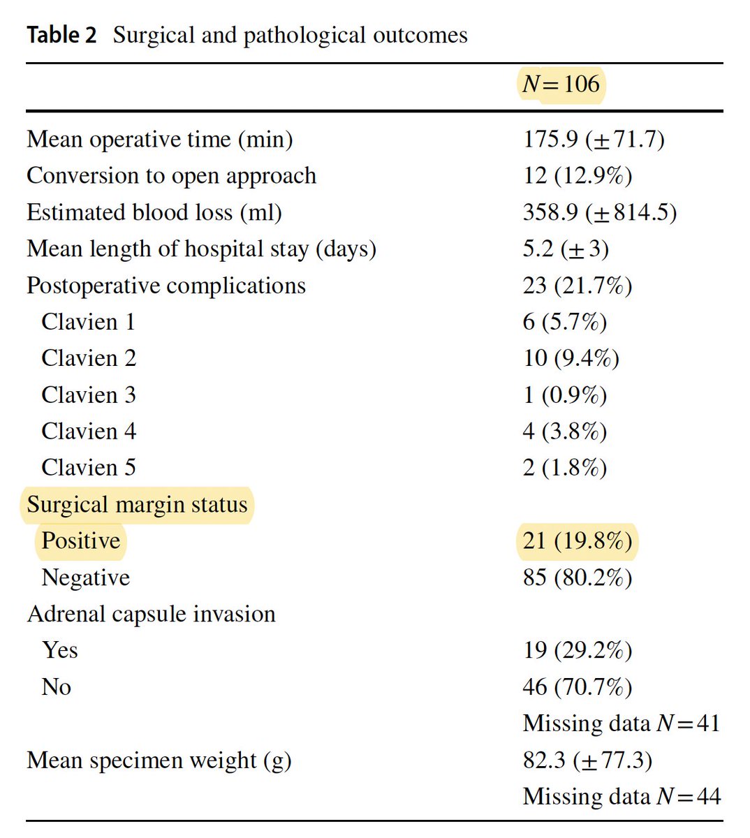 A French study reports a 20% positive margin rate after adrenalectomy for adrenal metastasis. 🇫🇷 #radonc @_ShankarSiva doi.org/10.1007/s11255…