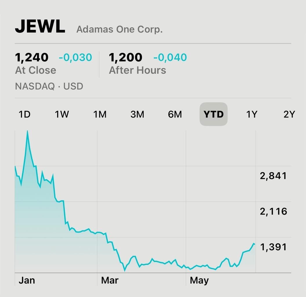 Shares of @AdamasOneCorp, recognized as a US🇺🇸 category leader in LGDs, could easily reach US$1.50 in the short term, given a series of high hourly negative returns in March, May, and early June.

$JEWL #DiamondIndustry #LabGrownDiamonds #jewelry #luxury #diamond #stocks