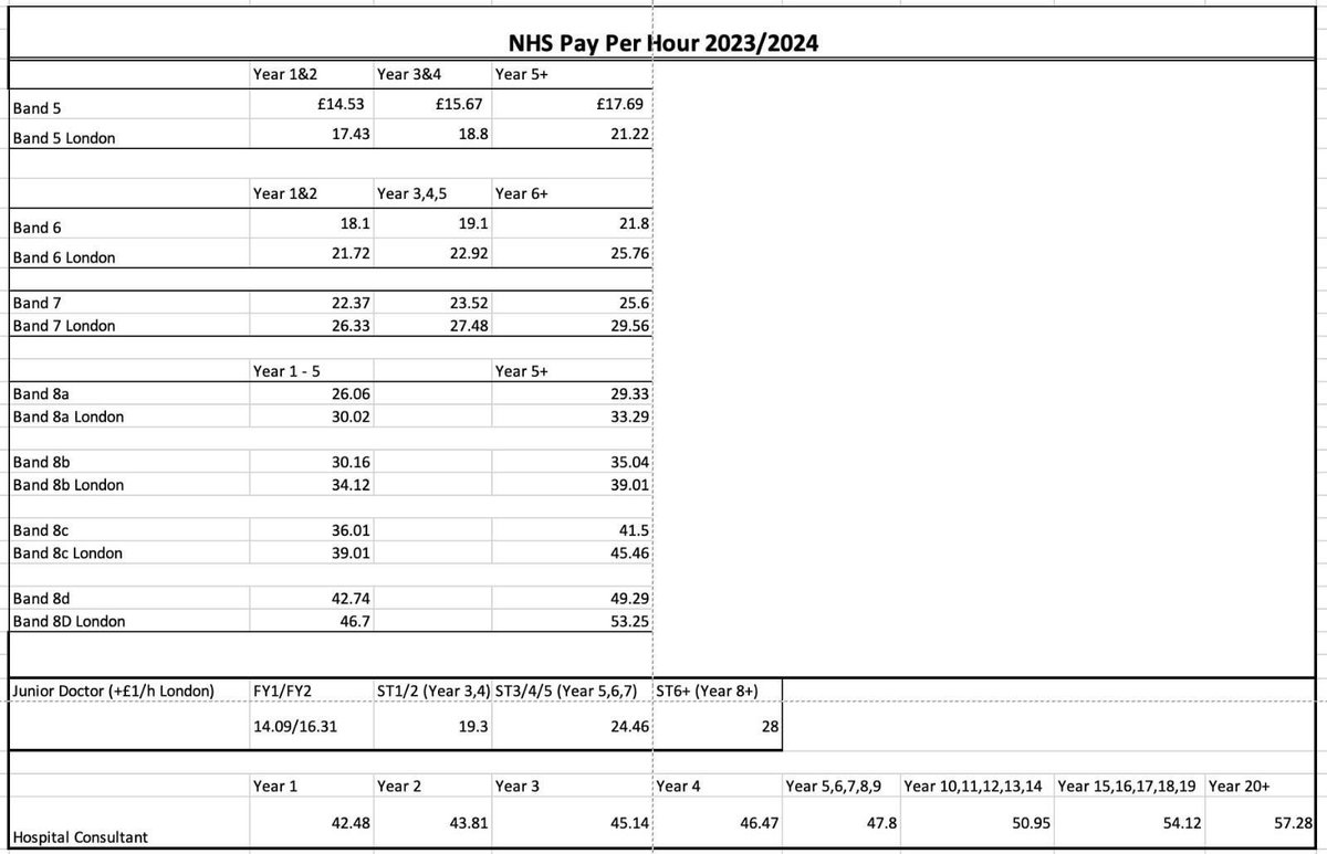 Xeon4f145d96s1's tweet image. With credit to u/quertyquerty321123 I’d like to show you all a table illustrating where doctors fall across the NHS pay scales. 

An FY1 is paid less than a band 5.
An FY2 is paid less than a band 6.
An ST2 is paid less than a band 7. 

Thanks to r/jduk for this table.